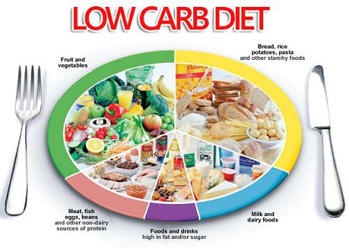 Cách giảm mỡ toàn thân với thực đơn Low Carb